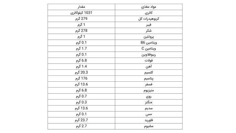 جدول ارزش غذایی عسل